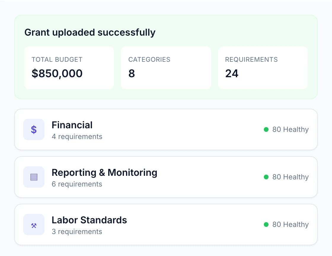 A newly uploaded grant in GrantGuard showing its total budget, 8 categories, and 24 extracted requirements, grouped into Financial, Reporting and Monitoring, and Labor Standards.