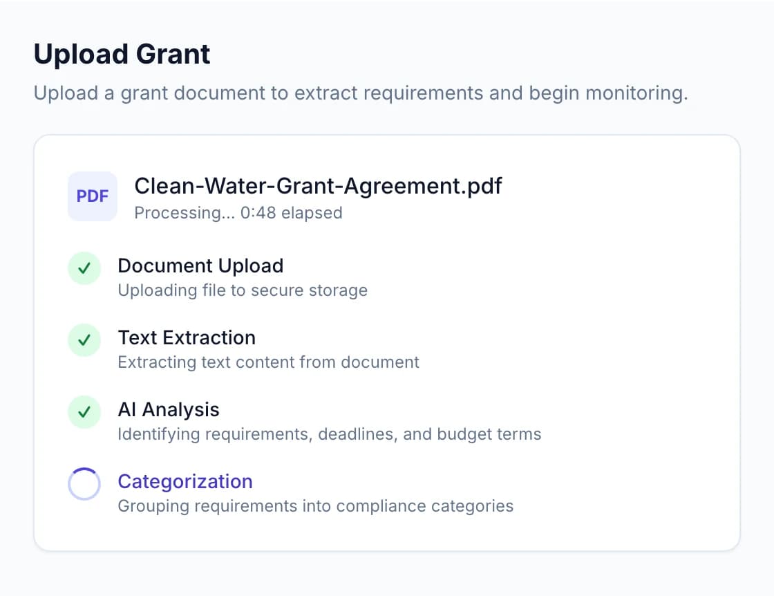 The GrantGuard upload screen processing a grant agreement PDF, with upload, text extraction, and AI analysis complete and categorization in progress.